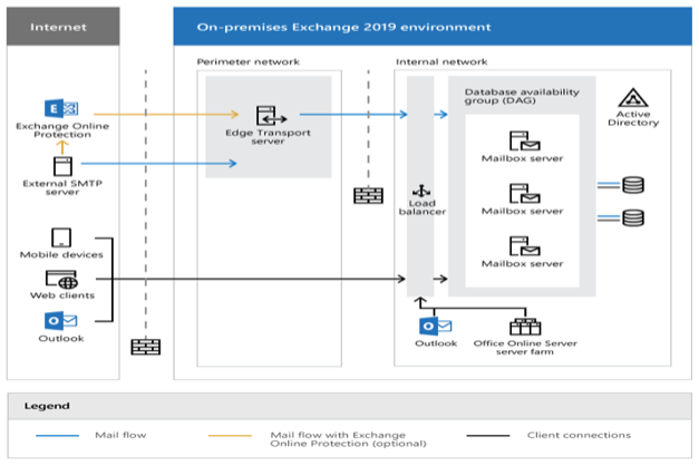 Microsoft Exchange Server 2019 - 2